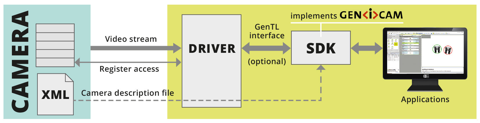 Gen Icam