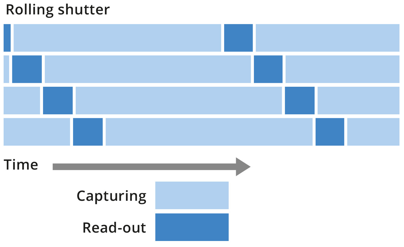 Global and rolling shutter 01