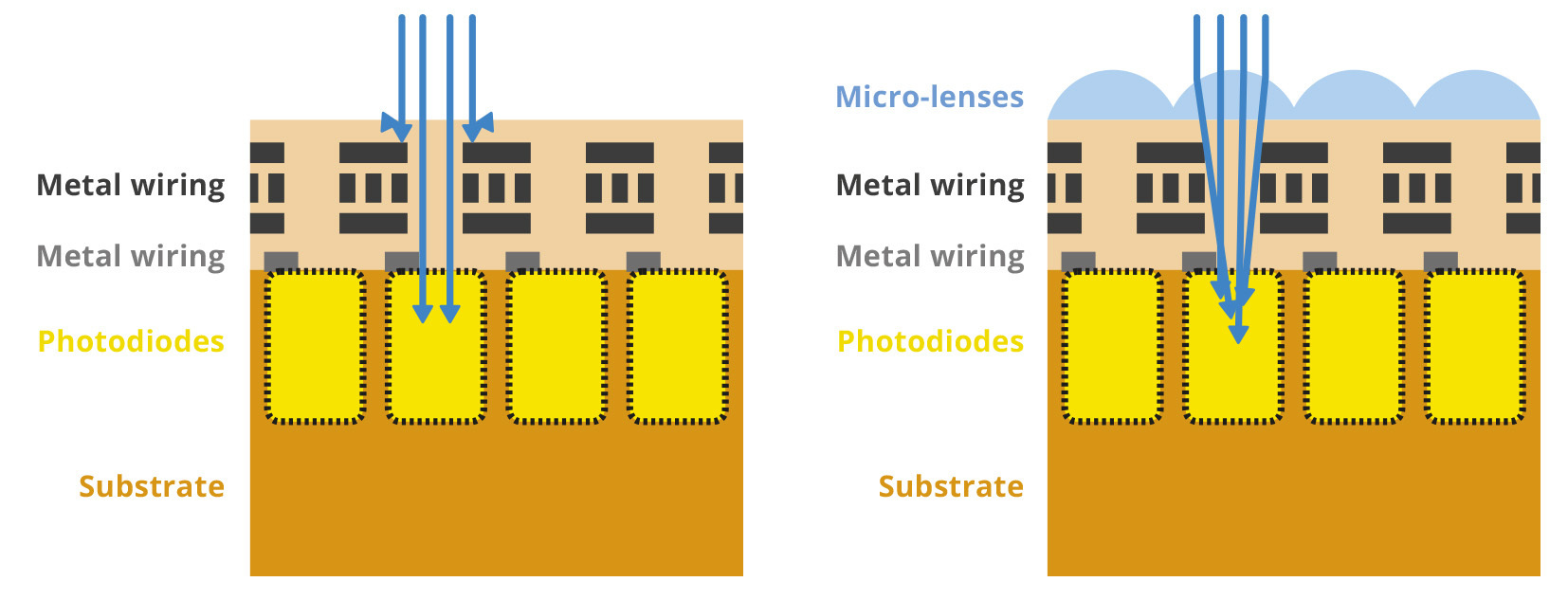 Micro lenses