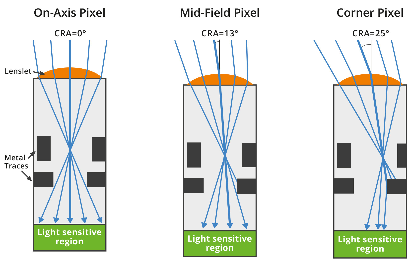 No shift micro lenses