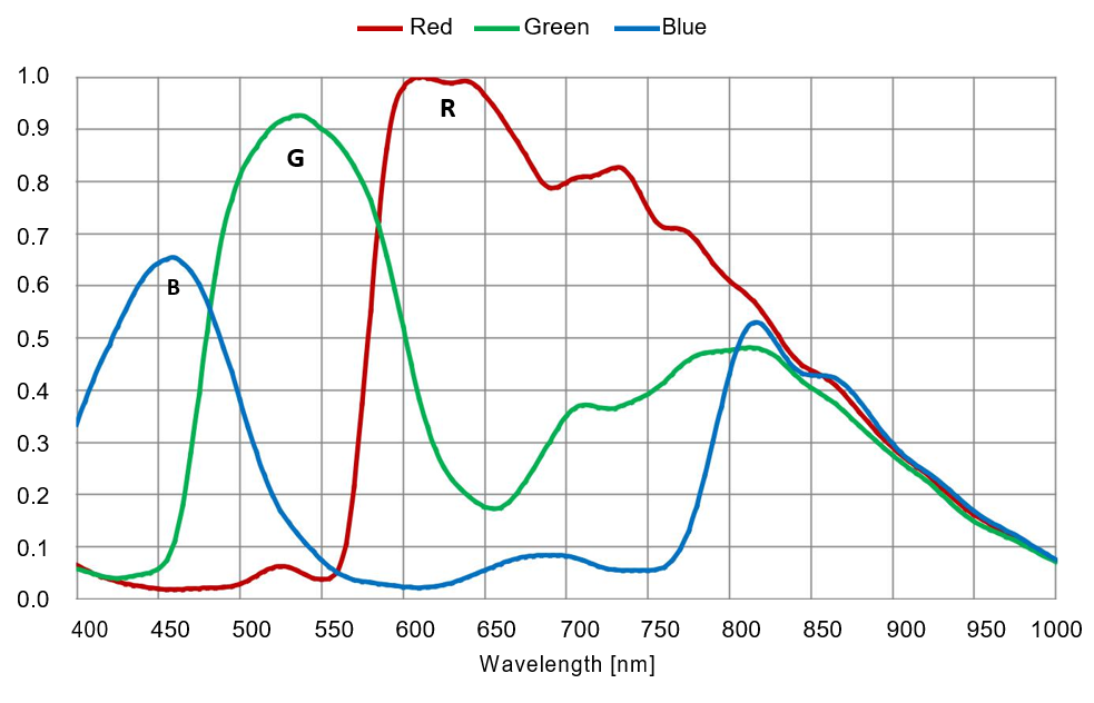 Spectral sensitivity