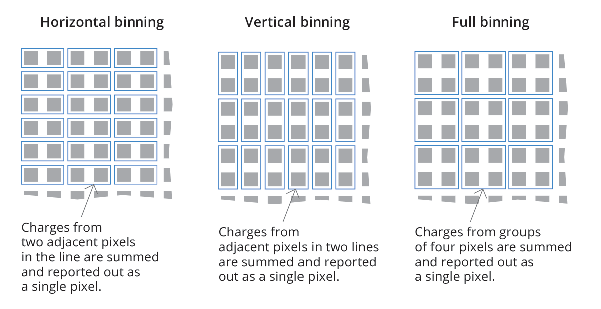 Sensor binning