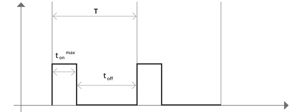 Duty cycle parameters