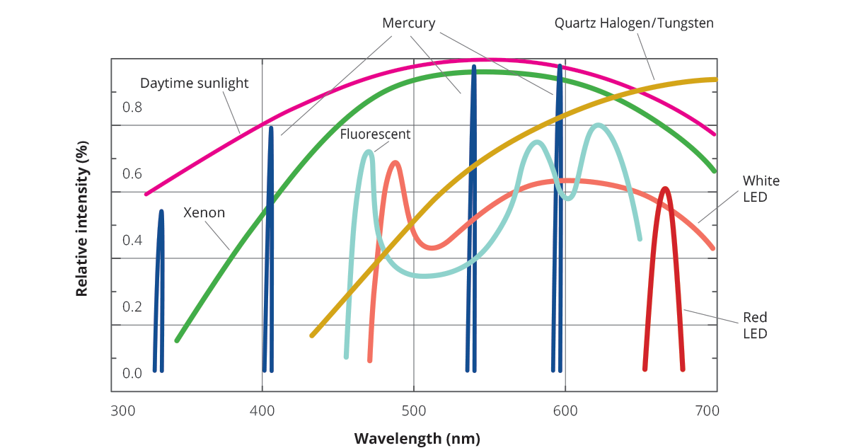 Emission spectra