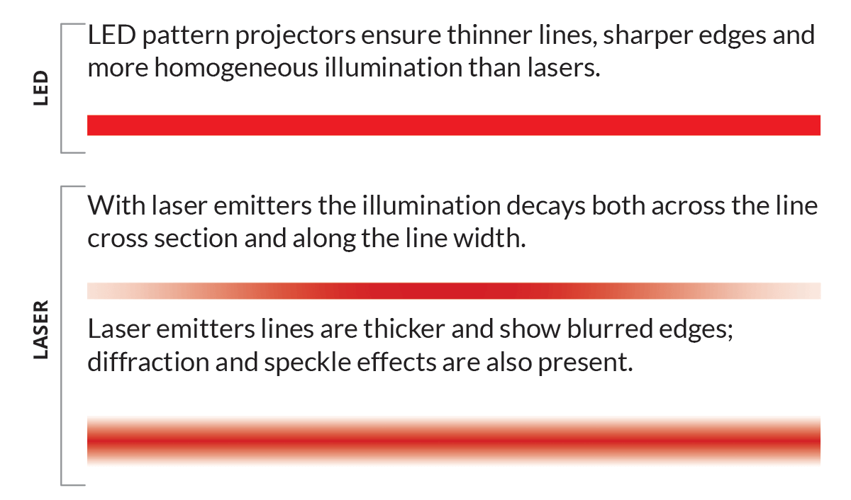 Laser led comparison