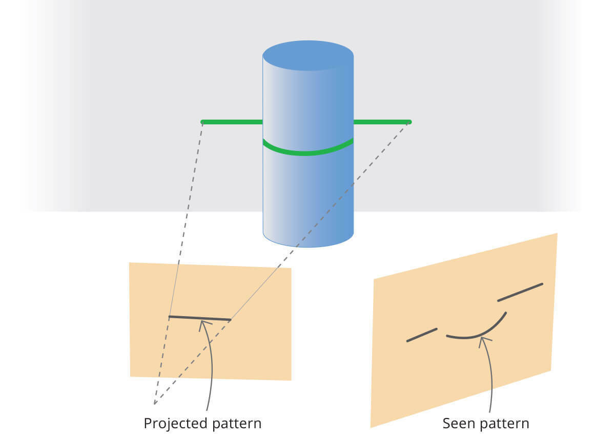 Structured light