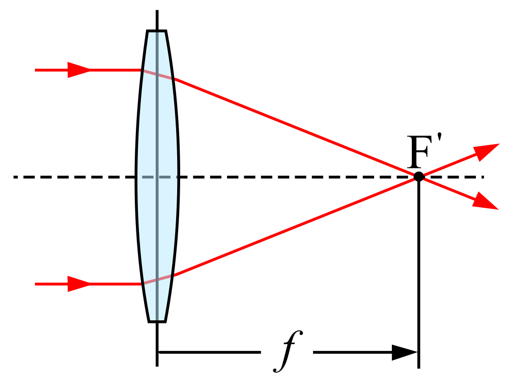 Focal length