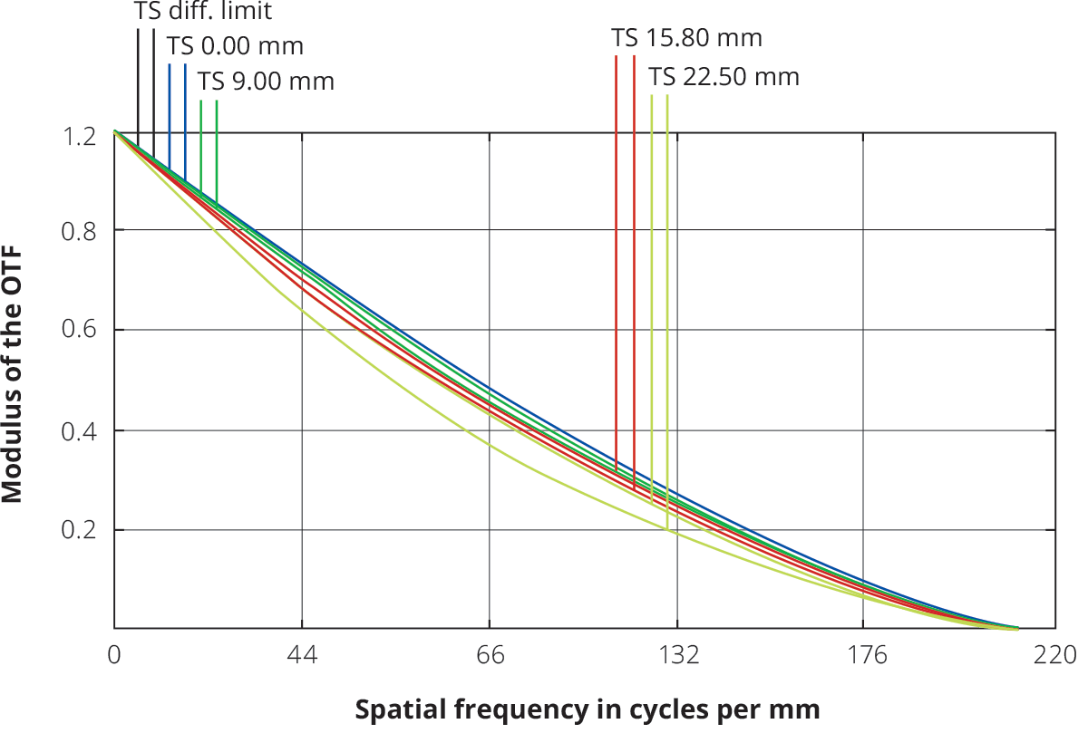 TC23036 mtf curves