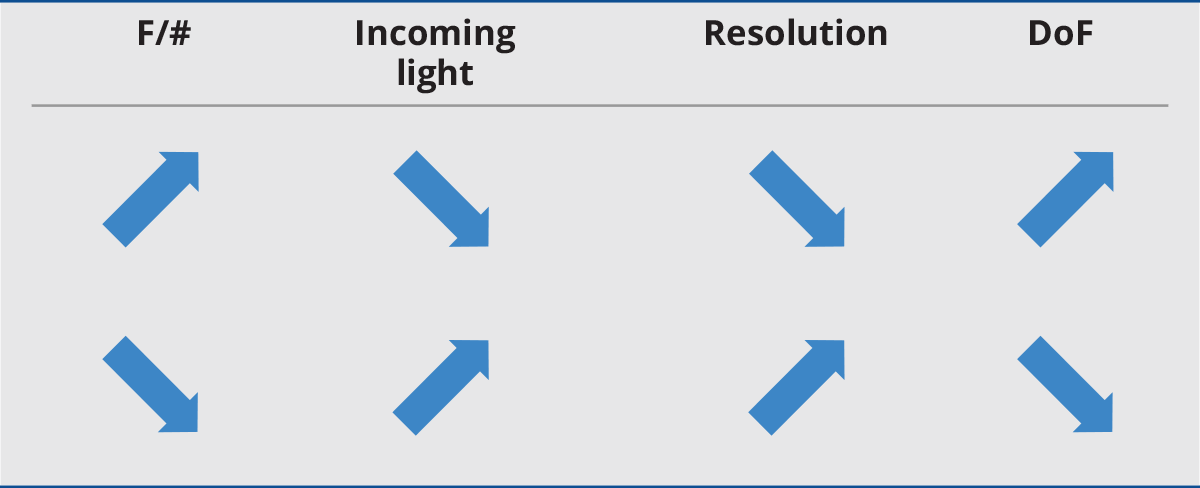 Aperture light resolution dof