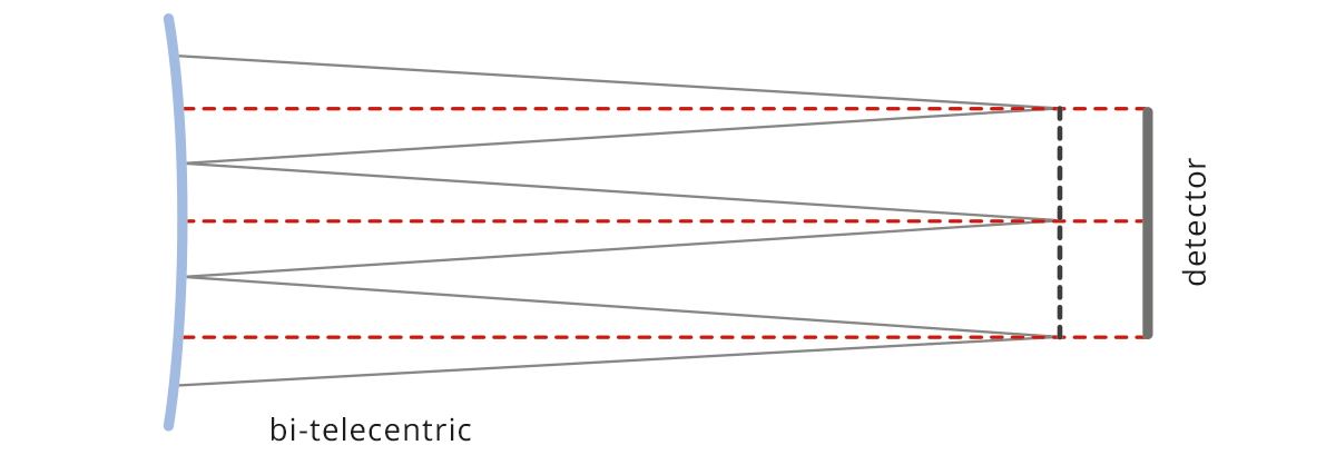 Bi telecentric lens