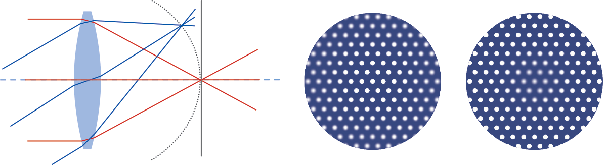 Field curvature aberration