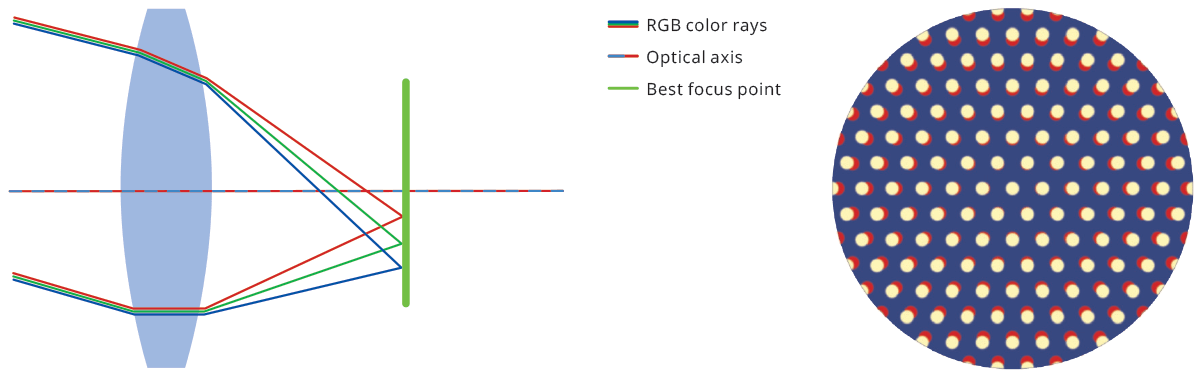 Lateral chromatica aberration