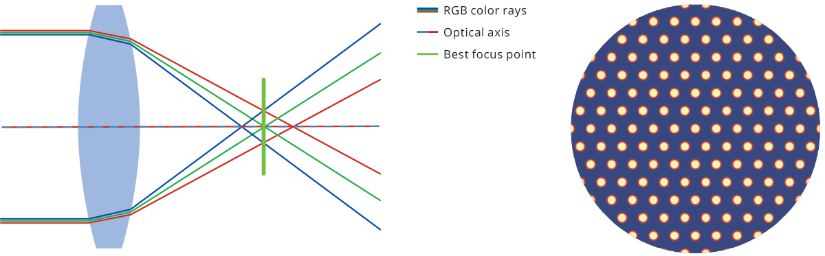 Longitudinal chromatic aberration