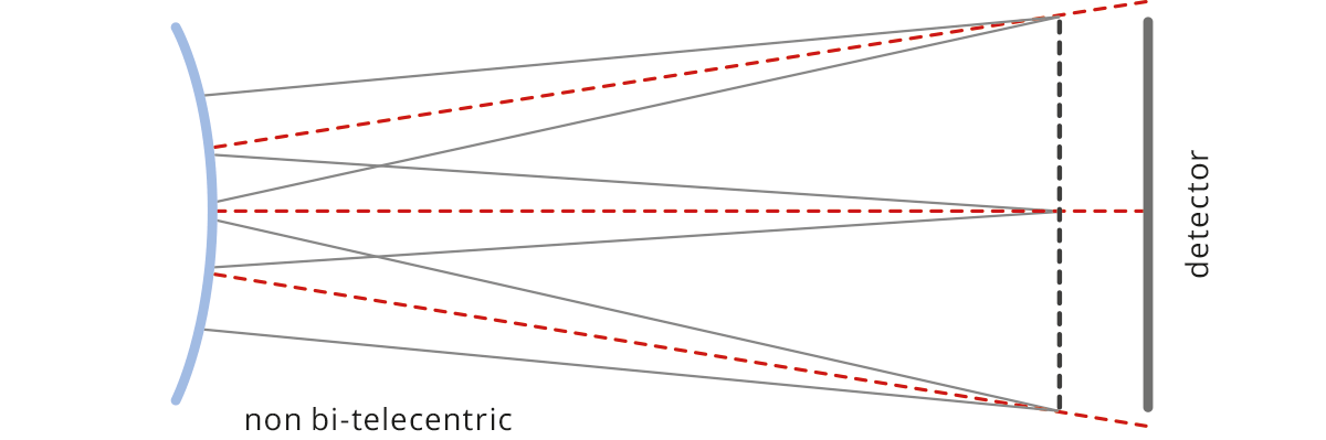 Non image space telecentric lens