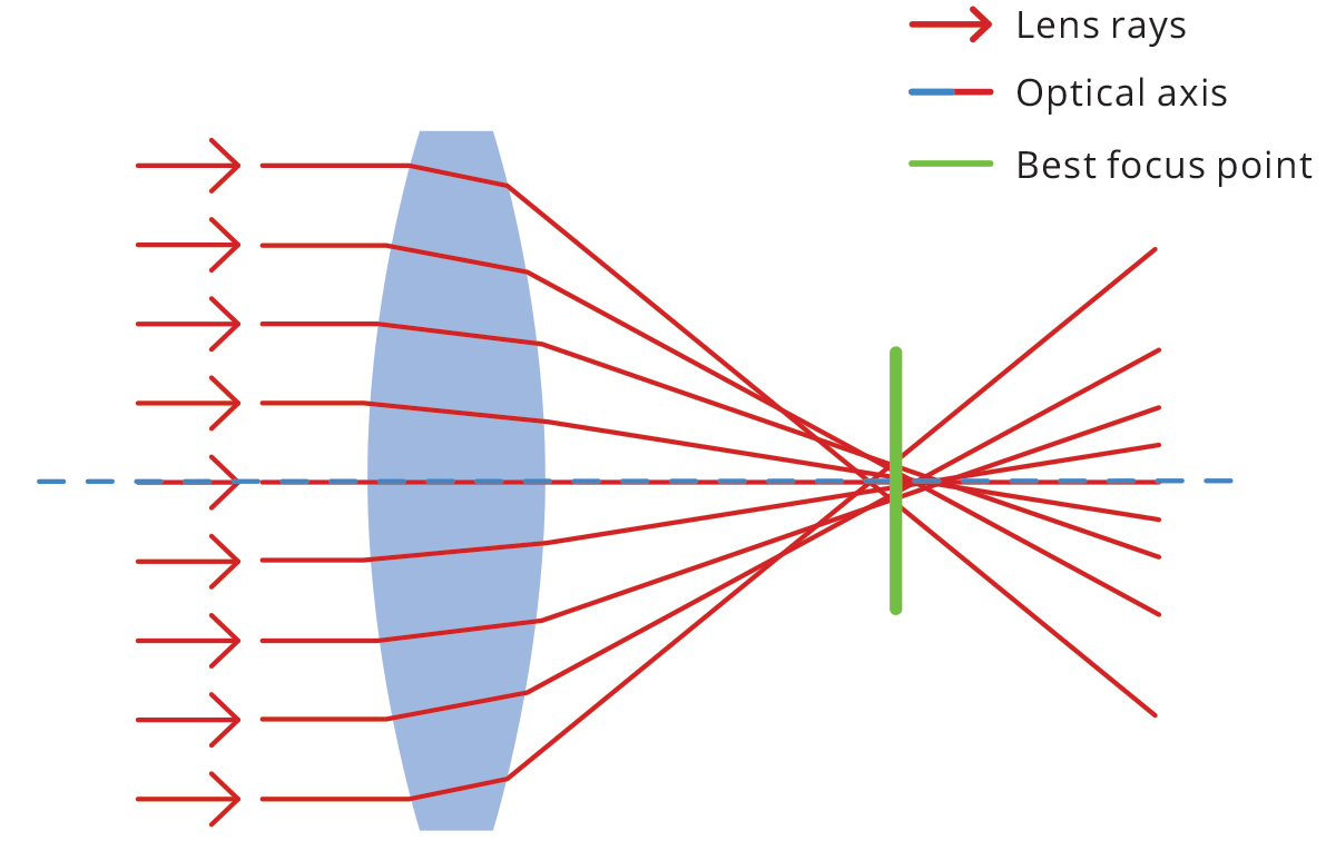 Spherical aberration