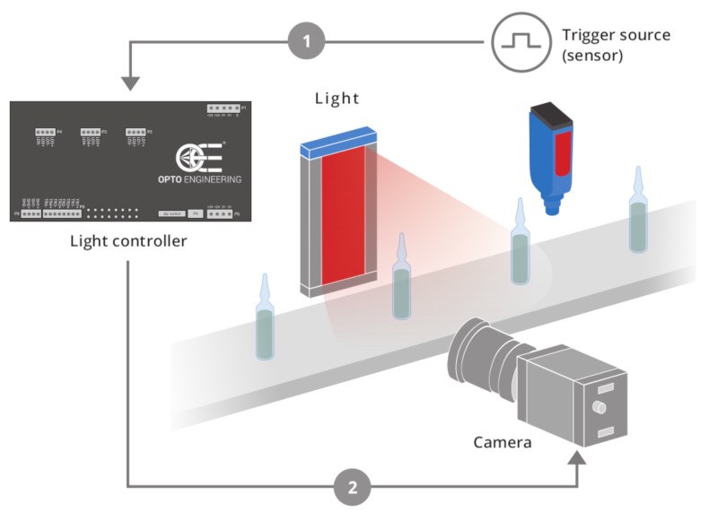 Controller triggers camera option A