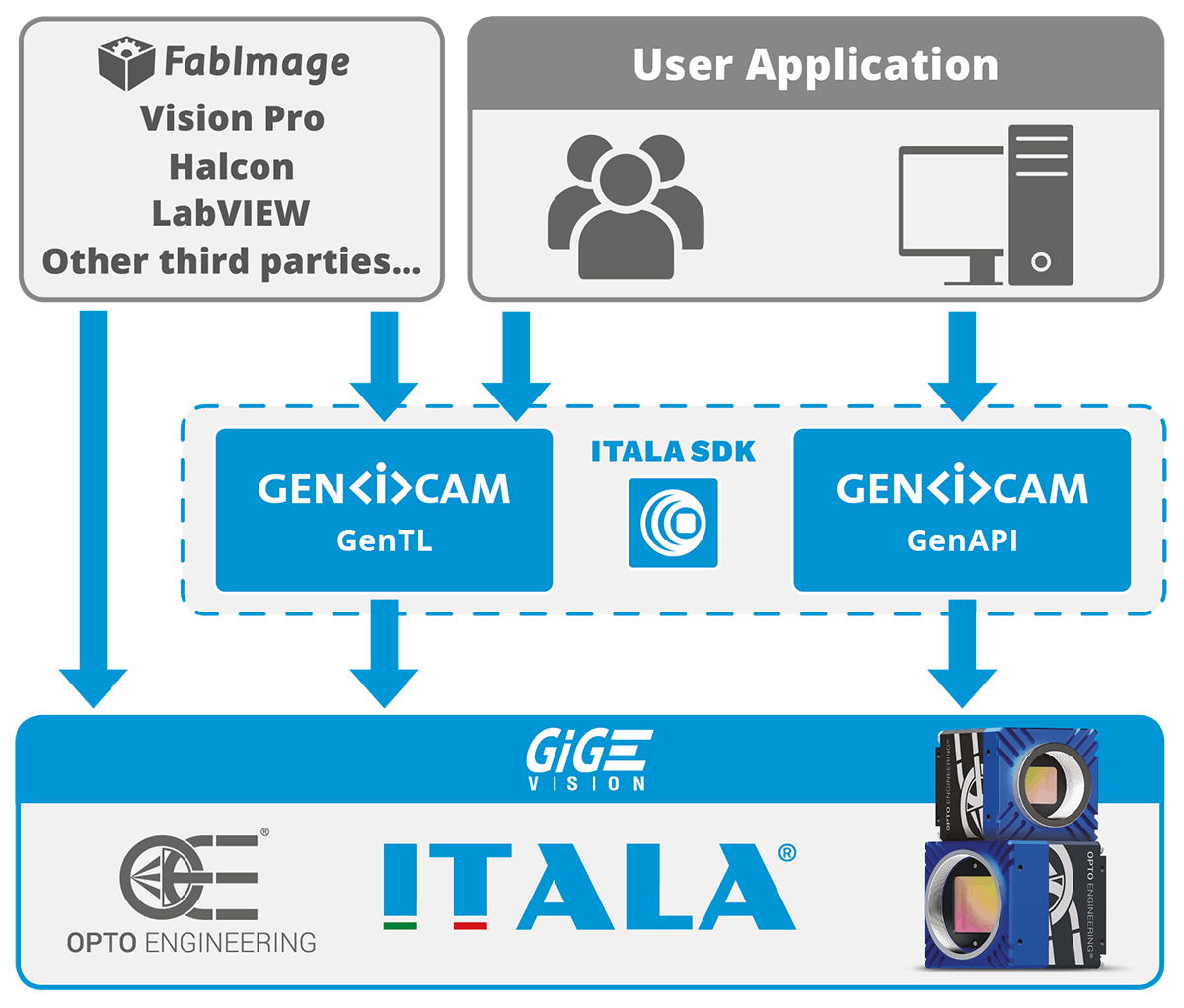 Itala compatibility