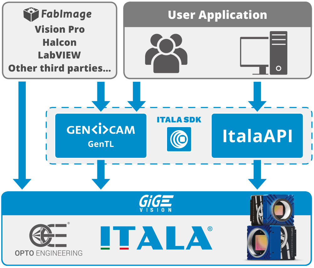 Itala compatibility