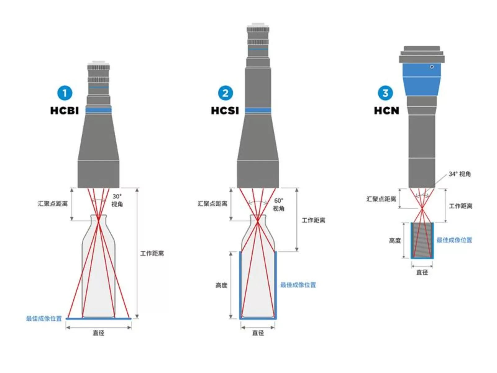 1 – HCBI 超中心镜头，用于腔体内底部检测。2 – HCSI 超中心镜头，用于腔体内壁与底部的同步检测。3 – HCN 纳米级 超中心镜头，用于微小腔体的内部检测。