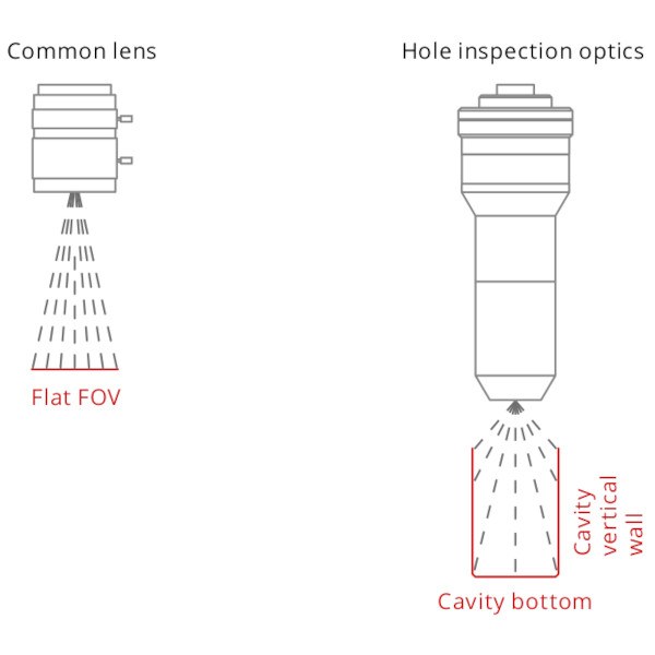 PCHI 采用独特的光学设计，可完美对焦腔体内壁。