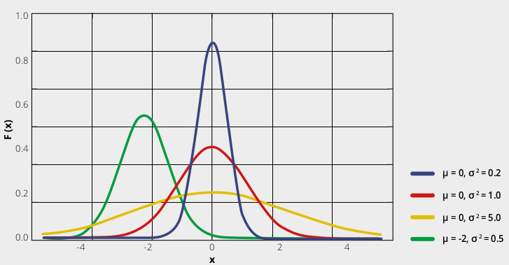 Fig. 2: Gaussian distribution of repeated measures. Blue, red and orange distributions represent the same result ( μ = 0 ) with different repeatability (best for blue). The green bell curve represents a wrong (but repeatable) result, e.g. biased by a fixed offset.