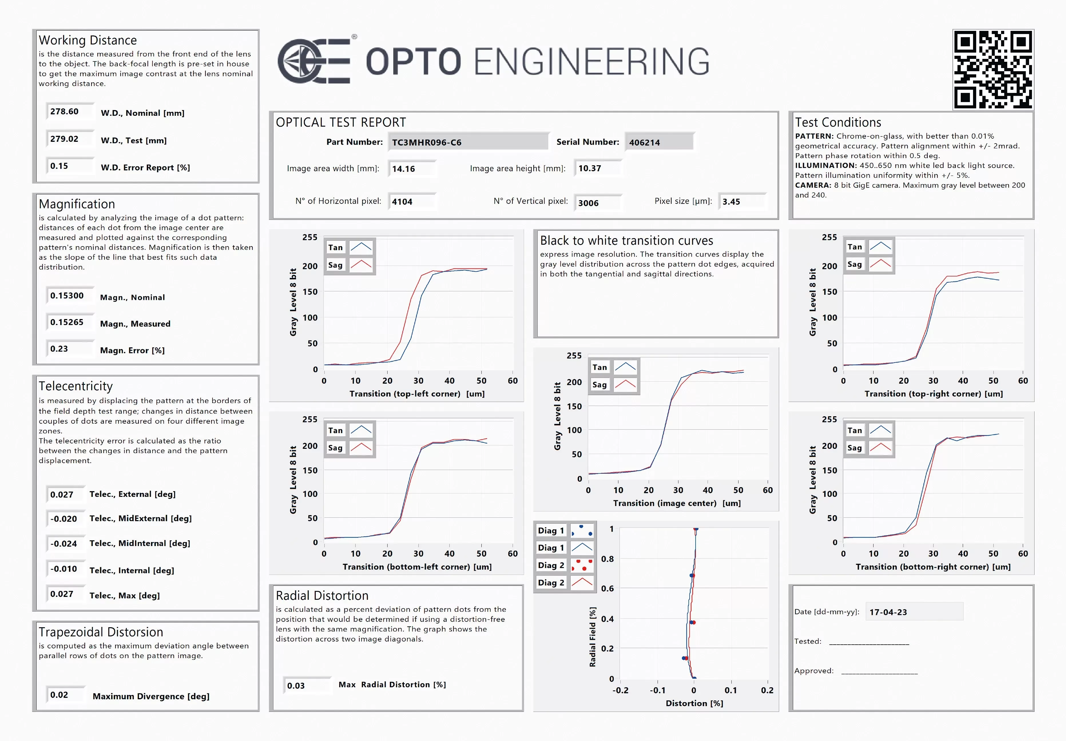 我们提供的每个镜头均配有标准测试报告。畸变（径向和梯形）、远心度、放大倍率和分辨率均经过仔细检查。