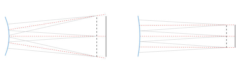 在非像空间中，远心镜头（左）的光锥从不同角度到达探测器；而双远心镜头（右）的光锥以一种与场位无关的方式平行到达图像传感器。此外，远心镜头中主光线的截距不随景深变化。