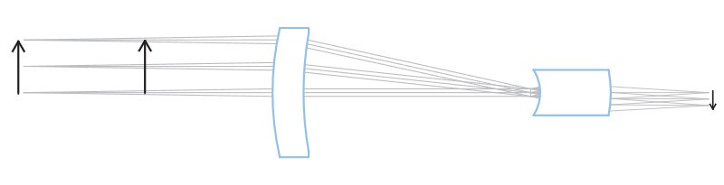 在远心光学系统中，光线只能通过平行于光轴的路径进入光学器件。