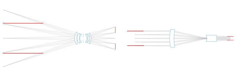 普通光学器件（左）将纵向几何信息投射到探测器上，而远心镜头没有。