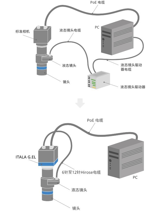 Standard vs gel chinese