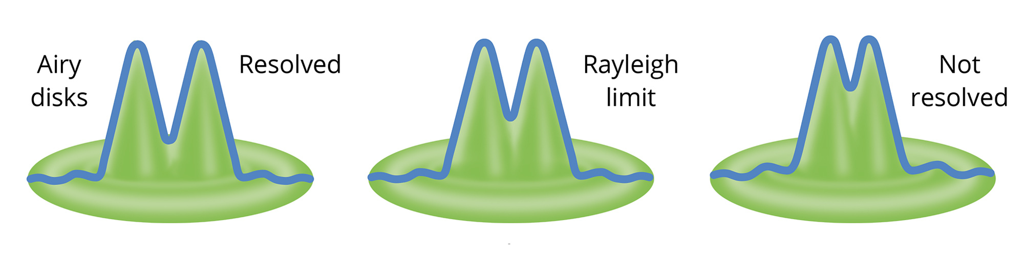 Airy disk