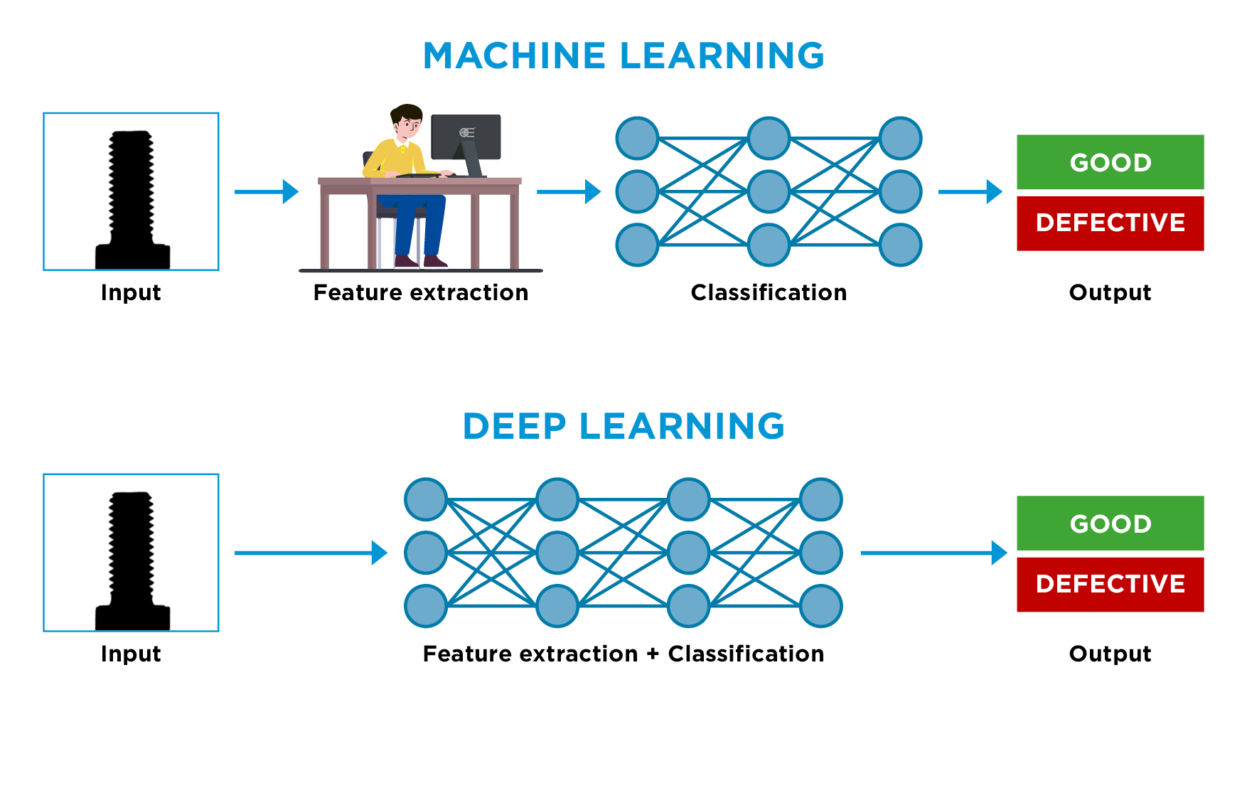 Difference Machine Deep Learning