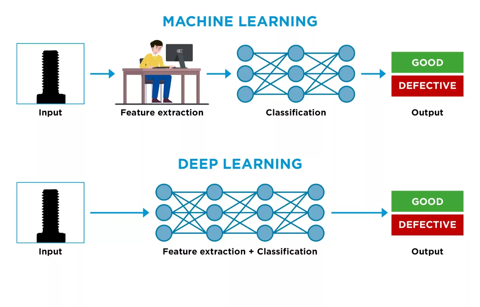 Difference Machine Deep Learning