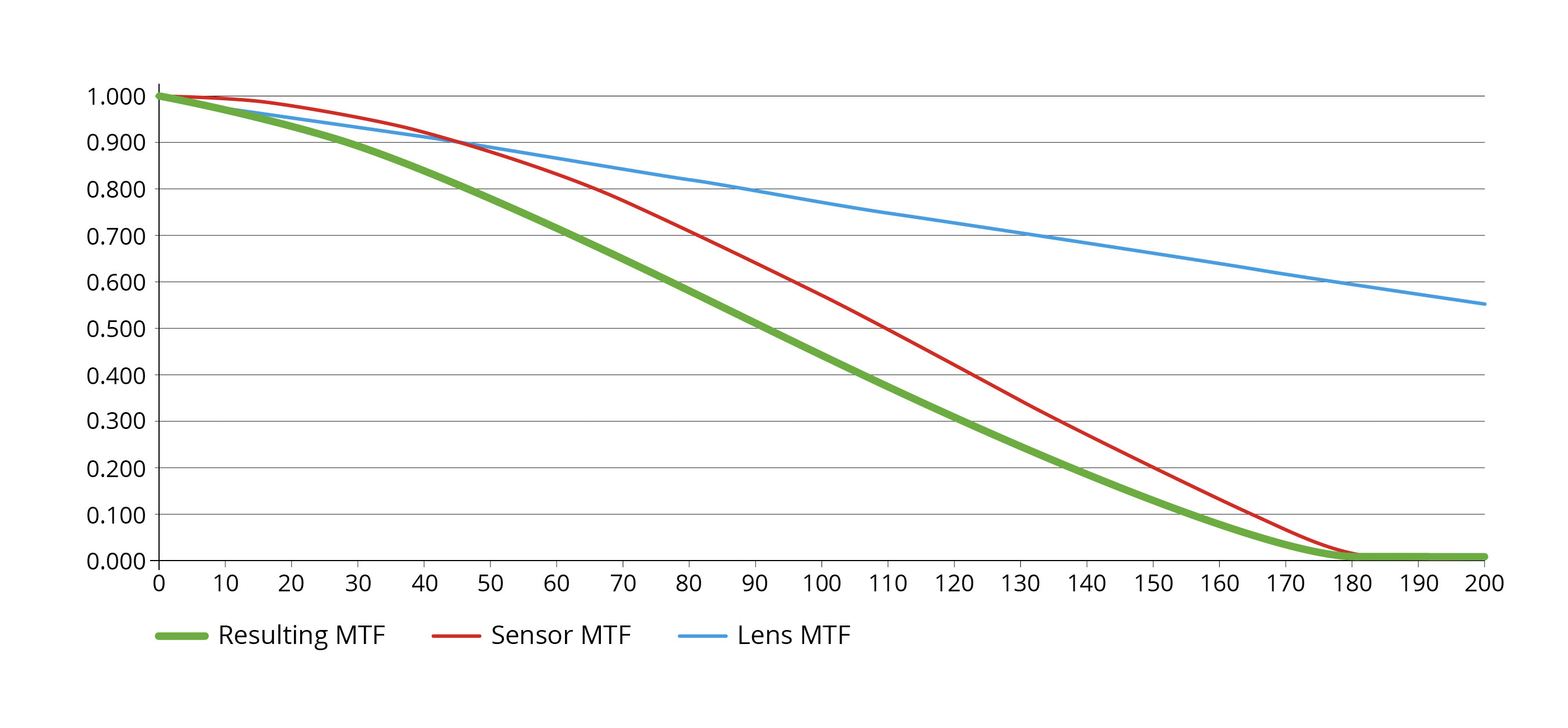 MTF Both Limiting