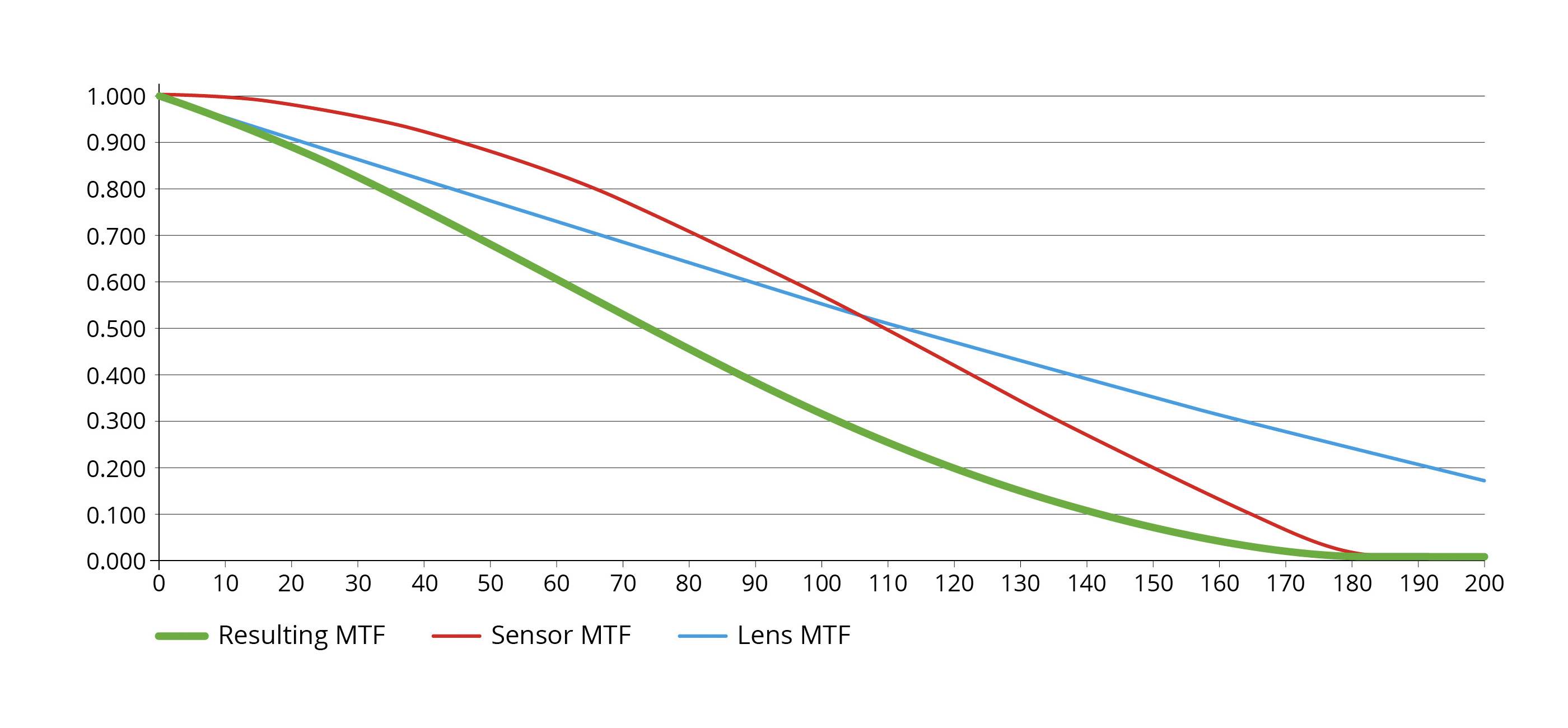 MTF Both Limiting