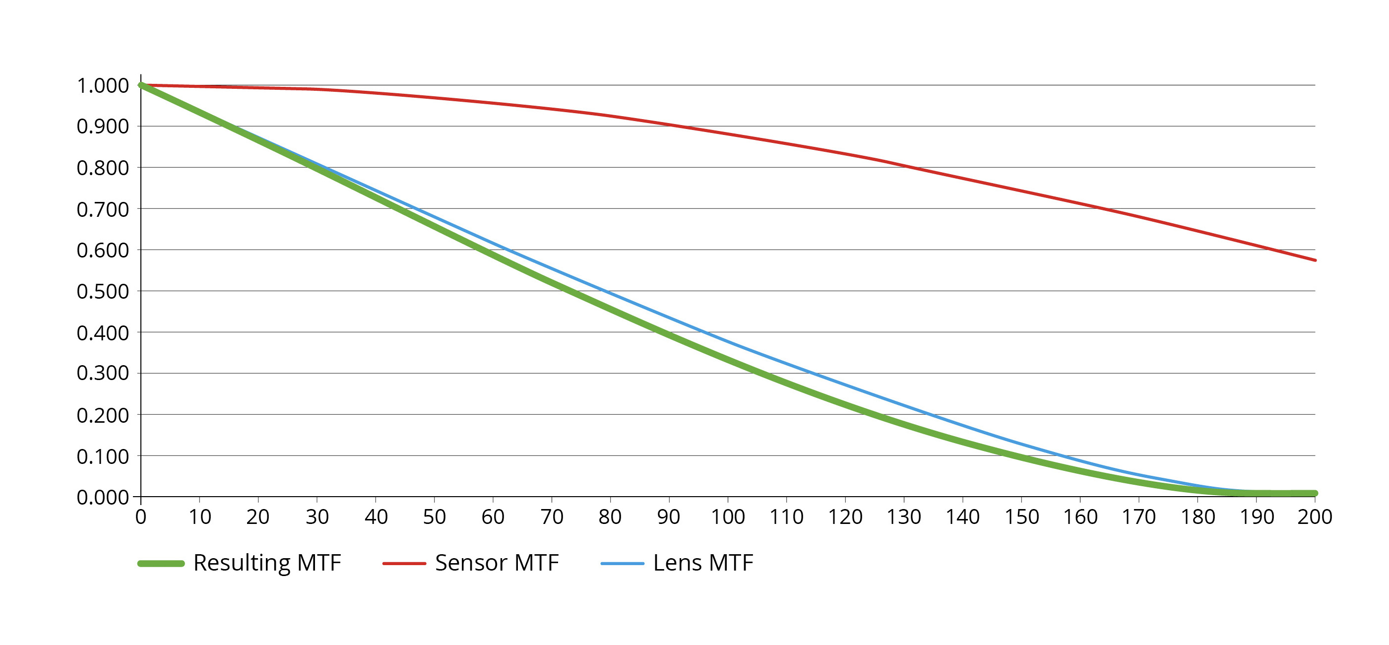 MTF Optics Limiting