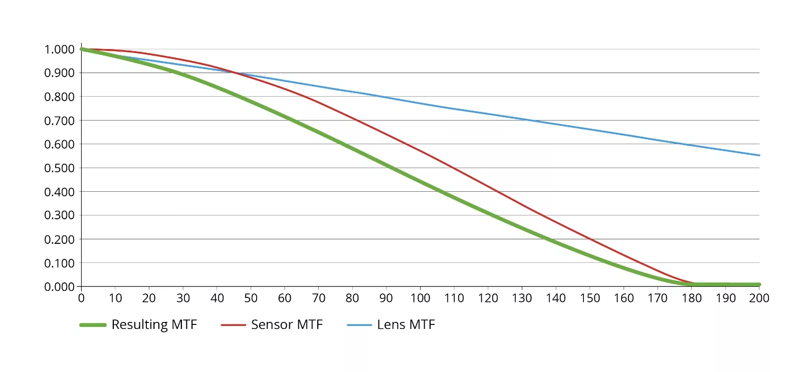 MTF Sensor Limiting