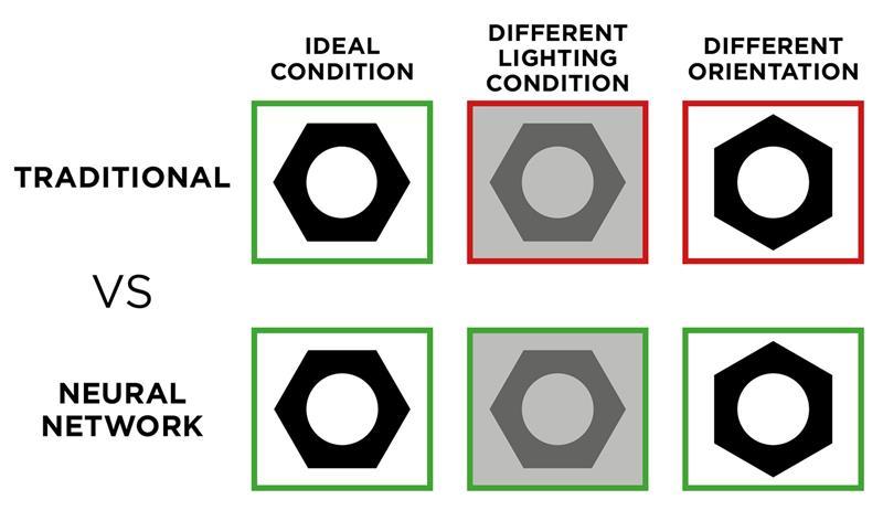 Traditional Vs Neural Network